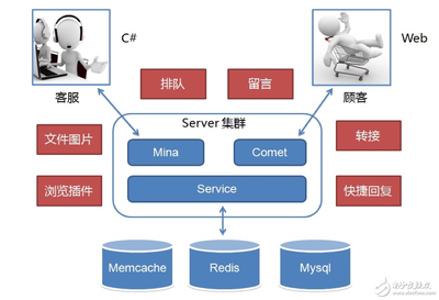 京东IM工具的架构演进 - 电子电路图,电子技术资料网站